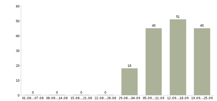Работа директор отдела продаж в Подольске - Число вакансий в Подольске по специальности директор отдела продаж за 2 месяца