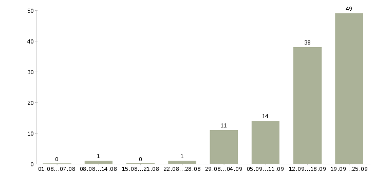 Работа с жильем в Пскове - Число вакансий в Пскове по специальности с жильем за 2 месяца