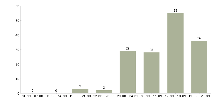 Работа менеджер по документам в Самаре - Число вакансий в Самаре по специальности менеджер по документам за 2 месяца