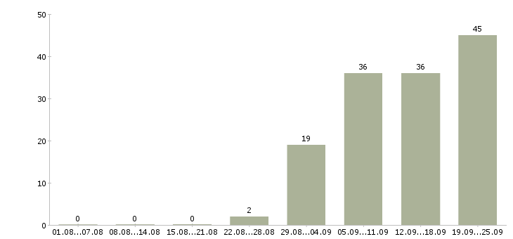 Работа продавец торгового зала в Самаре - Число вакансий в Самаре по специальности продавец торгового зала за 2 месяца
