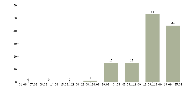 Работа есть работа в Смоленске - Число вакансий в Смоленске по специальности есть работа за 2 месяца