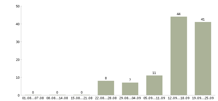 Работа требуются сотрудники в компанию в Сочи - Число вакансий в Сочи по специальности требуются сотрудники в компанию за 2 месяца