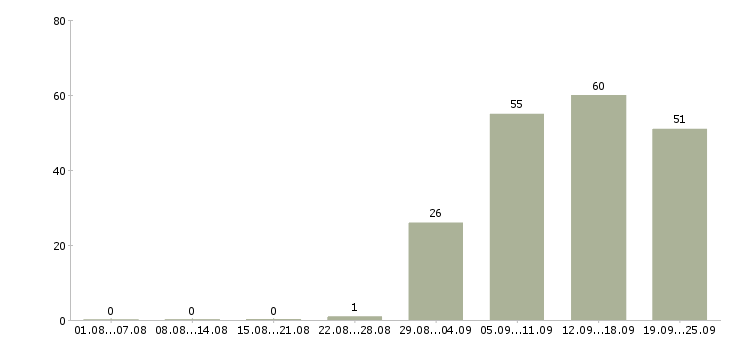 Работа руководитель в отдел продаж в Ставрополе - Число вакансий в Ставрополе по специальности руководитель в отдел продаж за 2 месяца