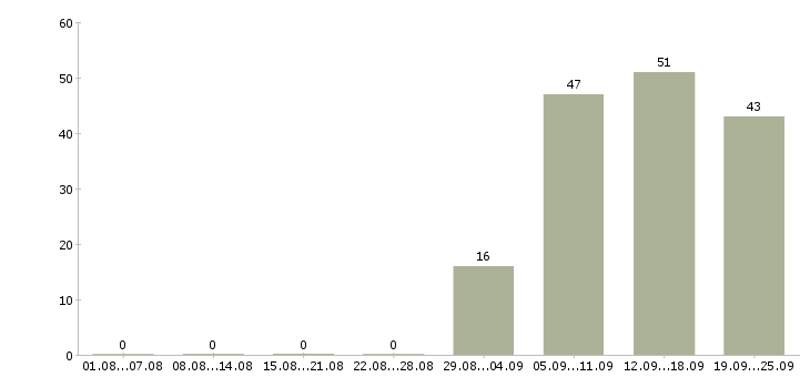 Работа помощник менеджера в отдел продаж в Сургуте - Число вакансий в Сургуте по специальности помощник менеджера в отдел продаж за 2 месяца