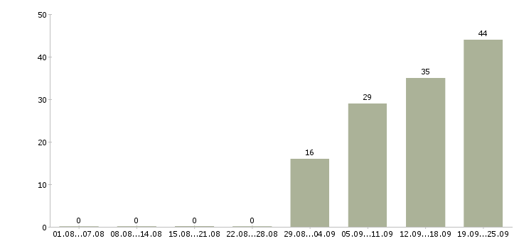 Работа менеджер по поиску в Туле - Число вакансий в Туле по специальности менеджер по поиску за 2 месяца