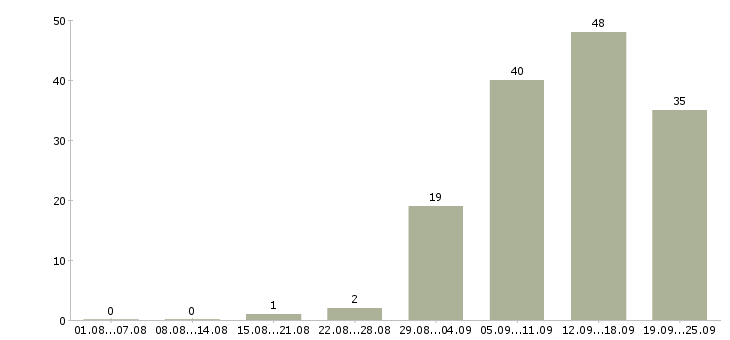 Работа менеджер с корпоративными клиентами в Тюмени - Число вакансий в Тюмени по специальности менеджер с корпоративными клиентами за 2 месяца