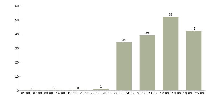 Работа менеджер по развитию организации в Хабаровске - Число вакансий в Хабаровске по специальности менеджер по развитию организации за 2 месяца