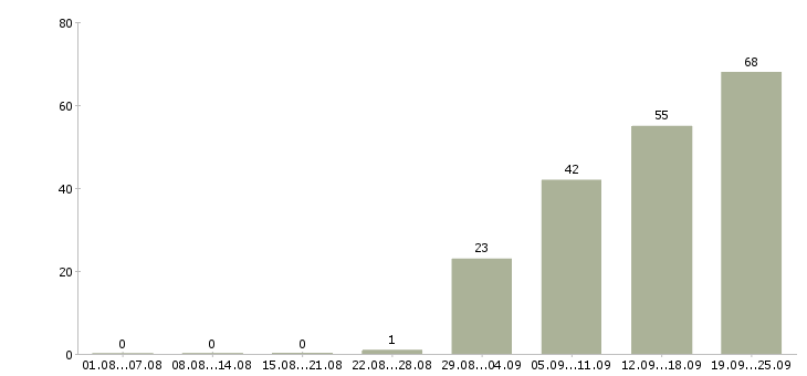 Работа менеджер по обучению в Химках - Число вакансий в Химках по специальности менеджер по обучению за 2 месяца