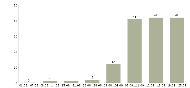 Работа менеджер по продажам крупным клиентам в Челябинске - Число вакансий в Челябинске по специальности менеджер по продажам крупным клиентам за 2 месяца