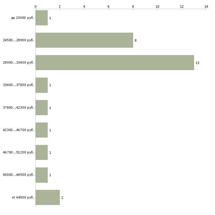 Найти работу повар завтраков в Москве - График распределения вакансий «повар завтраков» по зарплате