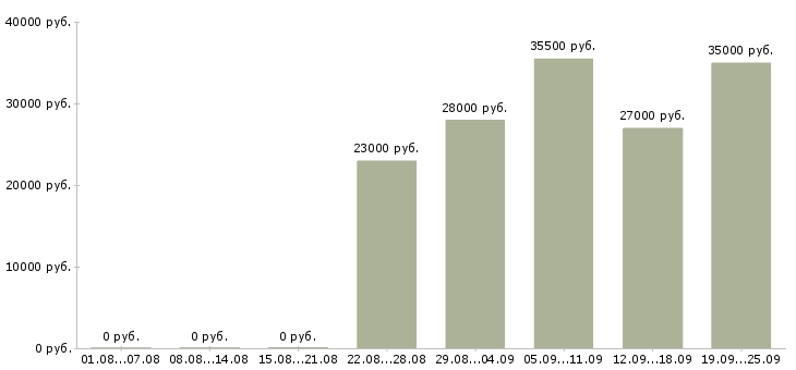 Вакансии администратор в офис в Архангельске - Медиана зарплат администратор в офис в Архангельске за 2 месяца