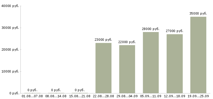 Вакансии администратор в офис продаж в Вологде - Медиана зарплат администратор в офис продаж в Вологде за 2 месяца