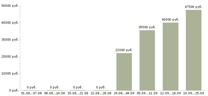 Вакансии администратор в офисе в Тамбове - Медиана зарплат администратор в офисе в Тамбове за 2 месяца