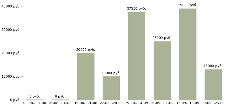 Вакансии администраторы Адыгея - Медиана зарплат администраторы Адыгея за 2 месяца
