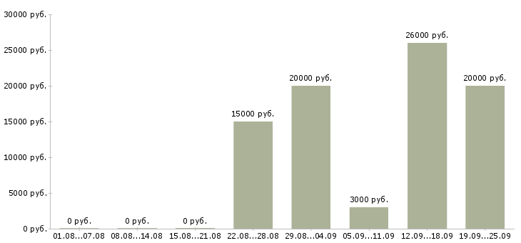 Вакансии без опыта обучение в Тюмени - Медиана зарплат без опыта обучение в Тюмени за 2 месяца