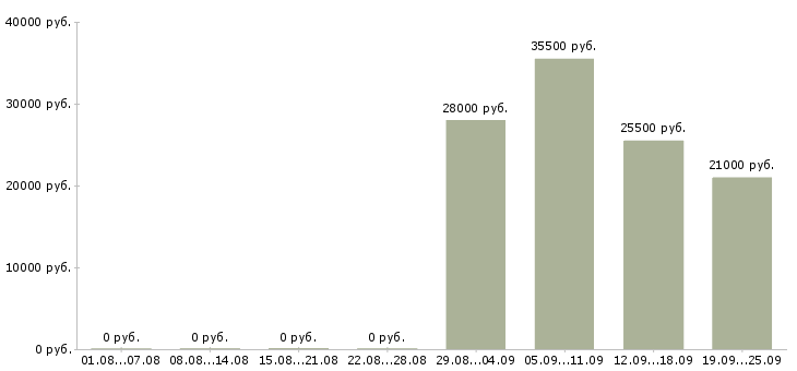 Вакансии бухгалтер в офис в Подольске - Медиана зарплат бухгалтер в офис в Подольске за 2 месяца