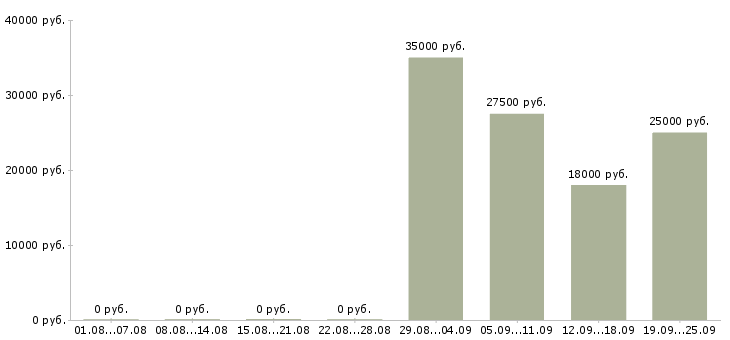 Вакансии бухгалтер заработной платы Кабардино-балкария - Медиана зарплат бухгалтер заработной платы Кабардино-балкария за 2 месяца