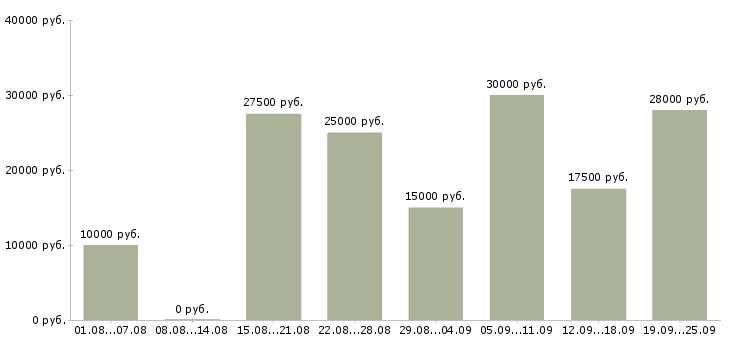Вакансии в свободном графике в Иваново - Медиана зарплат в свободном графике в Иваново за 2 месяца