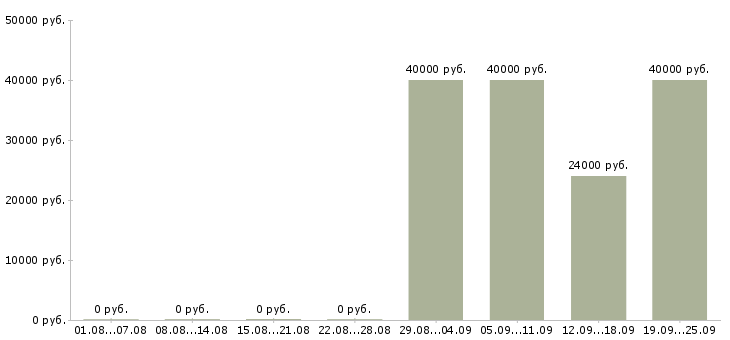 Вакансии внимание работа в Екатеринбурге - Медиана зарплат внимание работа в Екатеринбурге за 2 месяца