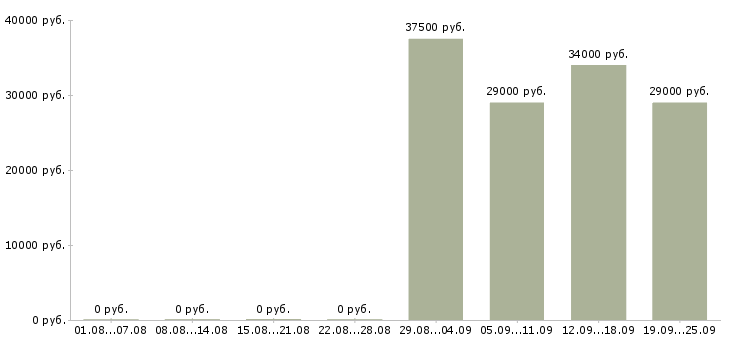 Вакансии водитель офиса в Подольске - Медиана зарплат водитель офиса в Подольске за 2 месяца
