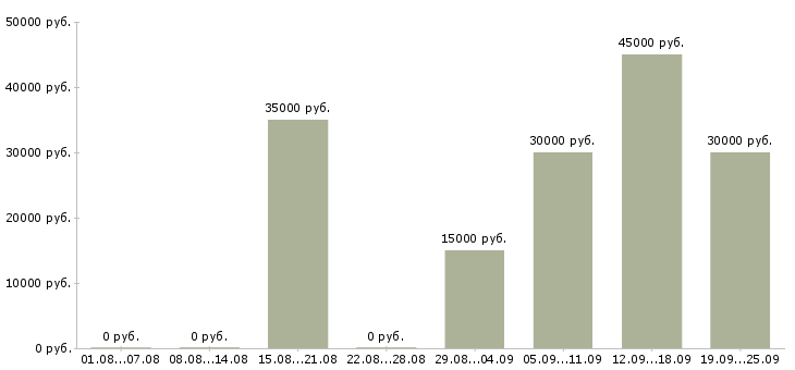 Вакансии возможность построить бизнес в Москве - Медиана зарплат возможность построить бизнес в Москве за 2 месяца
