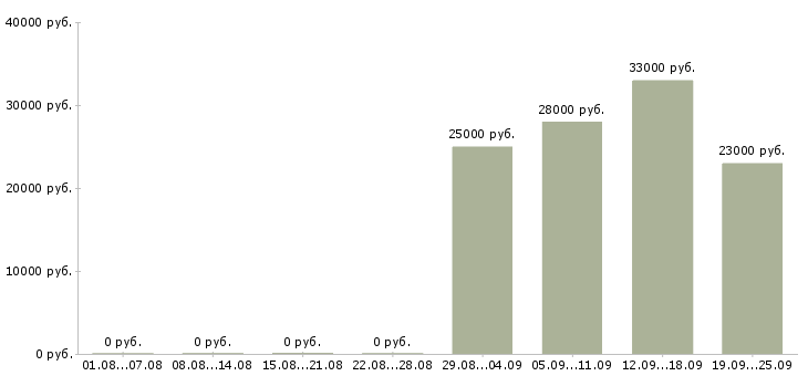 Вакансии грузчик рабочий в Новосибирске - Медиана зарплат грузчик рабочий в Новосибирске за 2 месяца