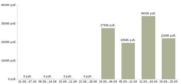 Вакансии грузчик техники Башкортостан - Медиана зарплат грузчик техники Башкортостан за 2 месяца