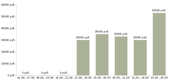 Вакансии директор по продажам продажи в Вологде - Медиана зарплат директор по продажам продажи в Вологде за 2 месяца
