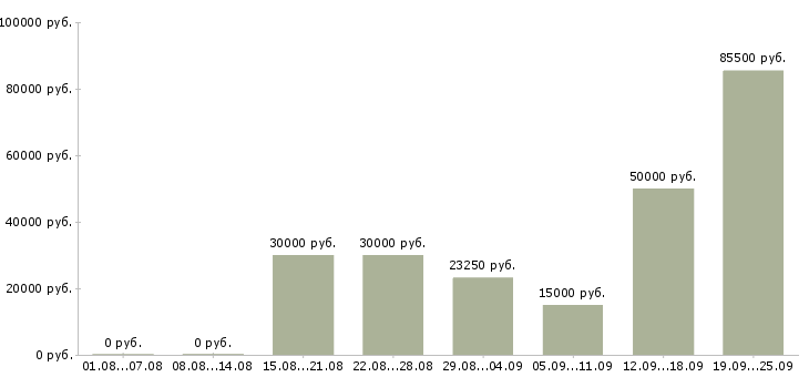 Вакансии для вас бесплатно в Перми - Медиана зарплат для вас бесплатно в Перми за 2 месяца