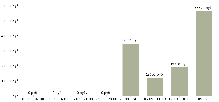 Вакансии домашний персонал в Сочи - Медиана зарплат домашний персонал в Сочи за 2 месяца