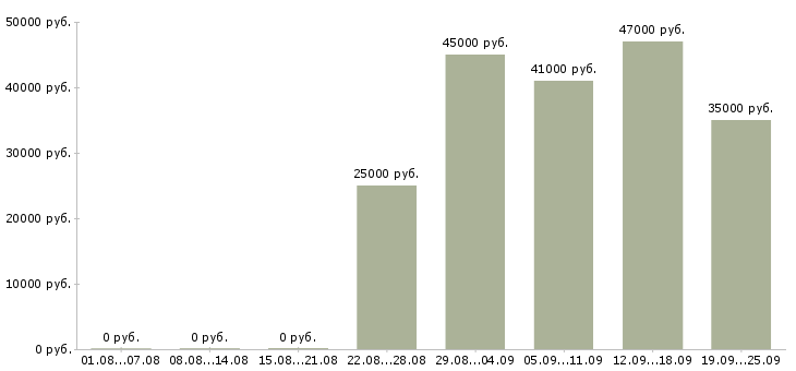 Вакансии интересная работа в Сургуте - Медиана зарплат интересная работа в Сургуте за 2 месяца