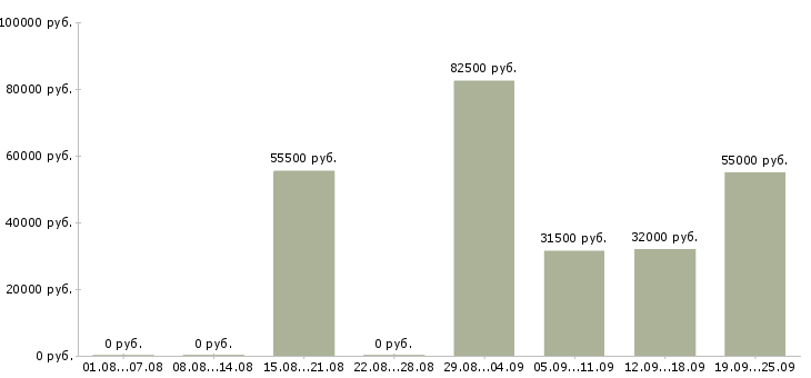 Вакансии комплектовщики на склад бытовой техники в Москве - Медиана зарплат комплектовщики на склад бытовой техники в Москве за 2 месяца