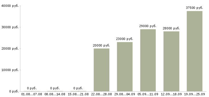 Вакансии консультант в Пятигорске - Медиана зарплат консультант в Пятигорске за 2 месяца