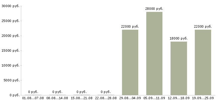 Вакансии консультант в отдел продаж в Орле - Медиана зарплат консультант в отдел продаж в Орле за 2 месяца