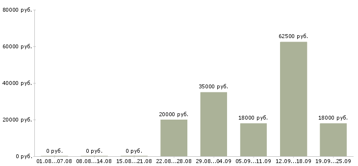 Вакансии консультант на пк в Ярославле - Медиана зарплат консультант на пк в Ярославле за 2 месяца