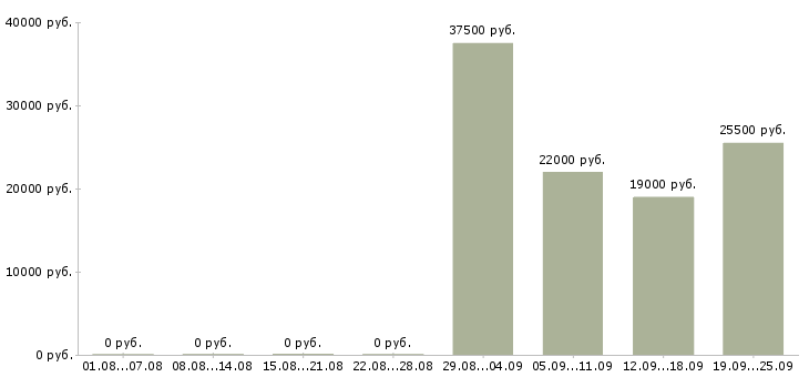 Вакансии логист в отдел продаж Набережные челны - Медиана зарплат логист в отдел продаж Набережные челны за 2 месяца