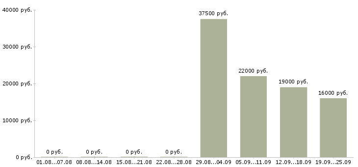 Вакансии логист в отдел продаж в Пензе - Медиана зарплат логист в отдел продаж в Пензе за 2 месяца