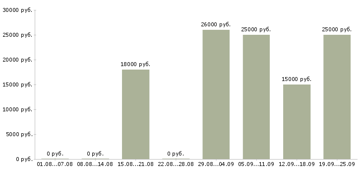 Вакансии менеджер активных продаж услуги в Уфе - Медиана зарплат менеджер активных продаж услуги в Уфе за 2 месяца