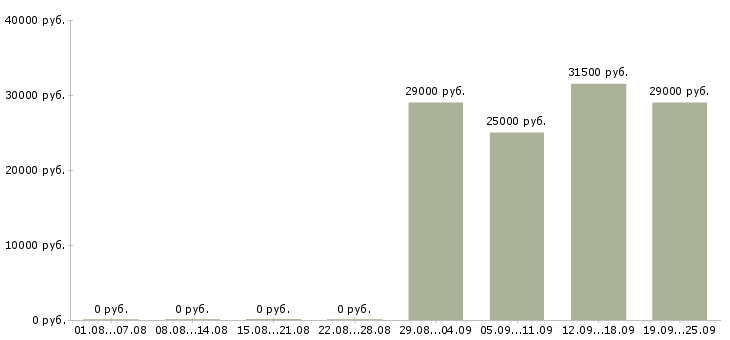 Вакансии менеджер кассир в Краснодаре - Медиана зарплат менеджер кассир в Краснодаре за 2 месяца