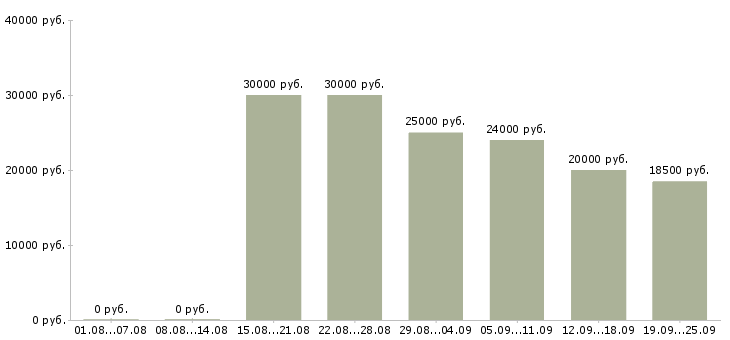 Вакансии менеджер на работу на пк Бурятия - Медиана зарплат менеджер на работу на пк Бурятия за 2 месяца