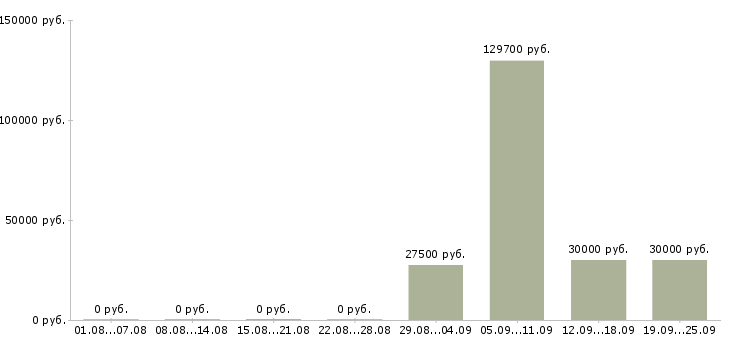 Вакансии менеджер по мероприятиям в Самаре - Медиана зарплат менеджер по мероприятиям в Самаре за 2 месяца