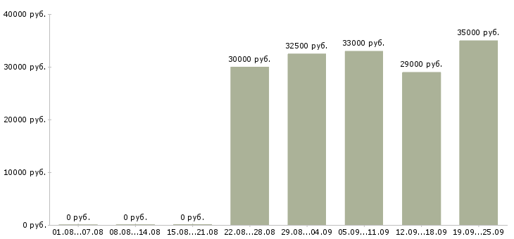 Вакансии менеджер по обработке информации Санкт-петербург - Медиана зарплат менеджер по обработке информации Санкт-петербург за 2 месяца