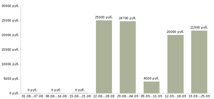 Вакансии менеджер по переговорам в Кемерово - Медиана зарплат менеджер по переговорам в Кемерово за 2 месяца