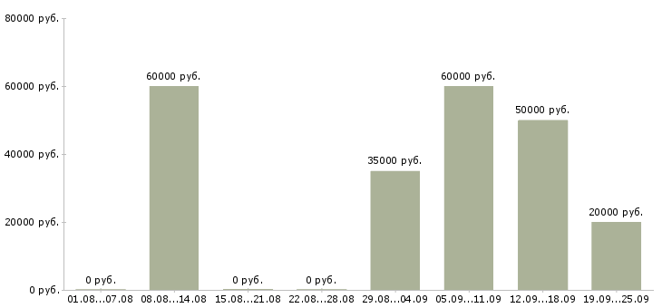 Вакансии менеджер по развитию b2b Санкт-петербург - Медиана зарплат менеджер по развитию b2b Санкт-петербург за 2 месяца