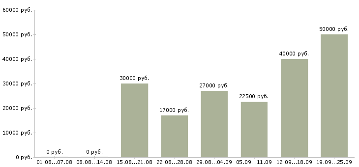 Вакансии мобильный рабочий в Казани - Медиана зарплат мобильный рабочий в Казани за 2 месяца