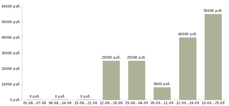 Вакансии оператор на часы в Челябинске - Медиана зарплат оператор на часы в Челябинске за 2 месяца