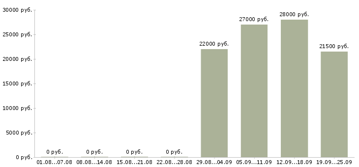 Вакансии офис менеджер в компанию в Энгельсе - Медиана зарплат офис менеджер в компанию в Энгельсе за 2 месяца