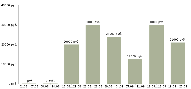 Вакансии покупатель в Калининграде - Медиана зарплат покупатель в Калининграде за 2 месяца
