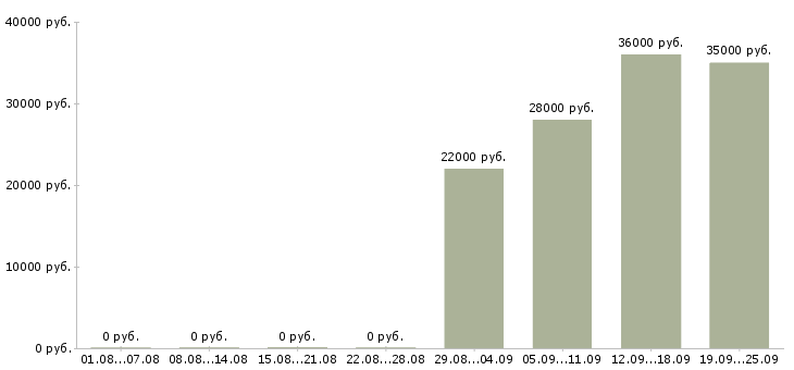 Вакансии помощник менеджера в отдел продаж в Волгограде - Медиана зарплат помощник менеджера в отдел продаж в Волгограде за 2 месяца
