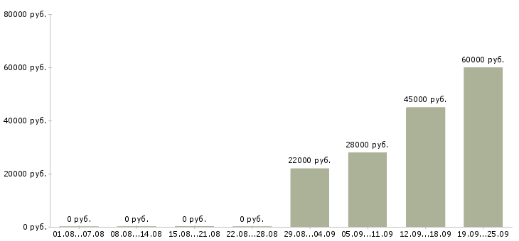 Вакансии помощник менеджера в отдел продаж в Костроме - Медиана зарплат помощник менеджера в отдел продаж в Костроме за 2 месяца